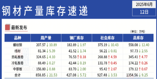 财米网 【数据分析】螺纹钢表观需求下滑解读
