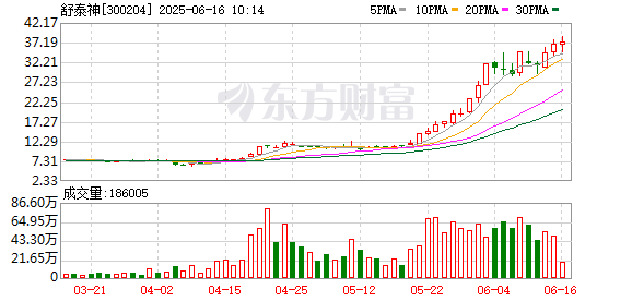 东兴资本配资 天风证券给予舒泰神买入评级，以突破性疗法为抓手，开拓细专科大市场