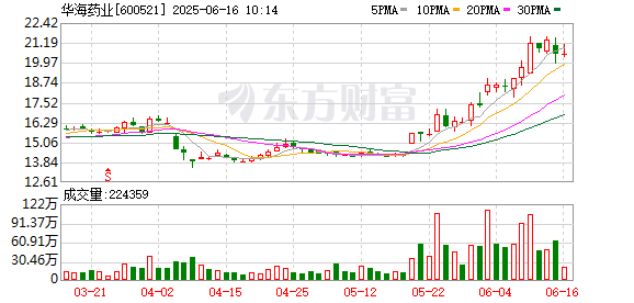 股市策略 华海药业： 产品取得注册证