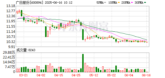 宝牛E配 广日股份：累计回购约1680万股