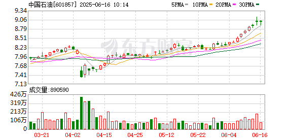 富余通 天风证券给予中国石油买入评级，新疆油田绿色转型，从“跟随者”向“开拓者”蜕变