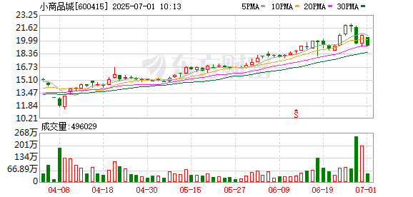 慧眼智行 小商品城：王栋辞任公司董事长等职务