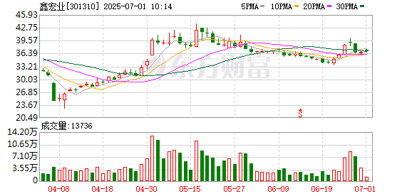 六六配资 鑫宏业：暂无超导相关业务