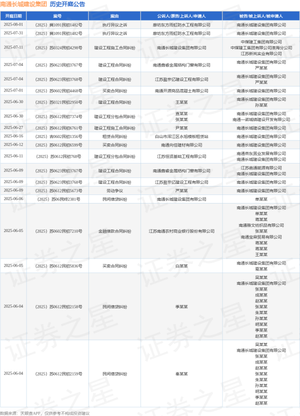 策略池 南通长城建设集团作为被告/被上诉人的1起涉及买卖合同纠纷的诉讼将于2025年7月1日开庭