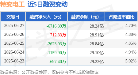 易富配资 特变电工：6月27日融券卖出3.65万股，融资融券余额28.34亿元