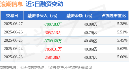 金诚无忧 浪潮信息：6月27日融券净卖出2200股，连续3日累计净卖出8500股
