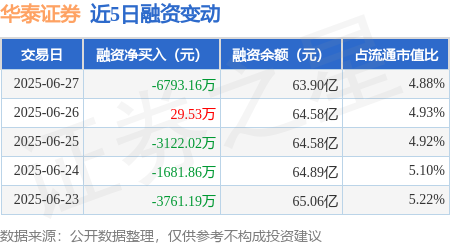 兴启网 华泰证券：6月27日融券净卖出2.94万股，连续3日累计净卖出10.91万股
