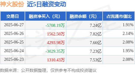东启网 神火股份：6月27日融资买入6827.82万元，融资融券余额7.32亿元