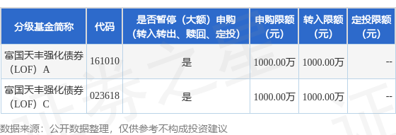 同花顺e配 公告速递：富国天丰强化债券（LOF）基金暂停大额申购、转换转入及定期定额投资业务