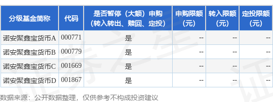 闻喜 公告速递：诺安聚鑫宝货币基金调整非直销渠道机构投资者大额申购、转换转入业务