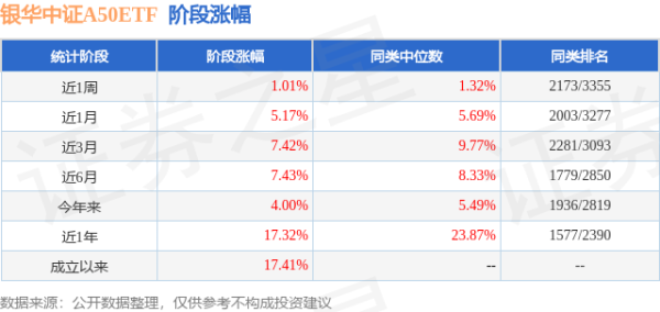星星配资 二季报点评：银华中证A50ETF基金季度涨幅0.14%